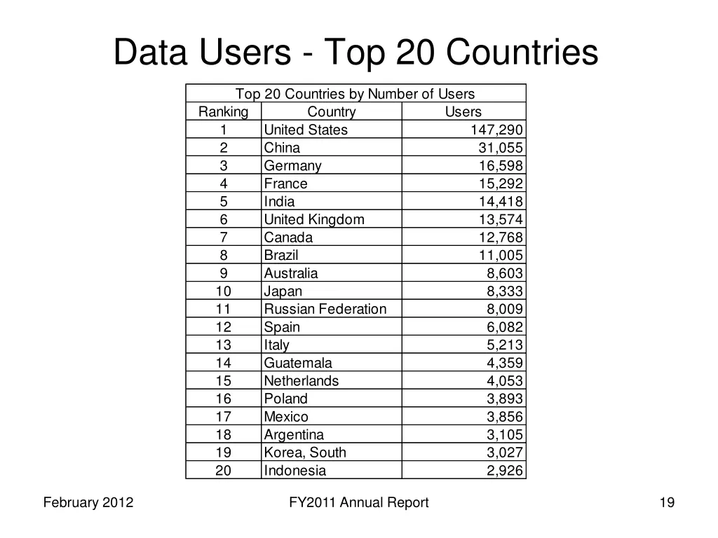 data users top 20 countries