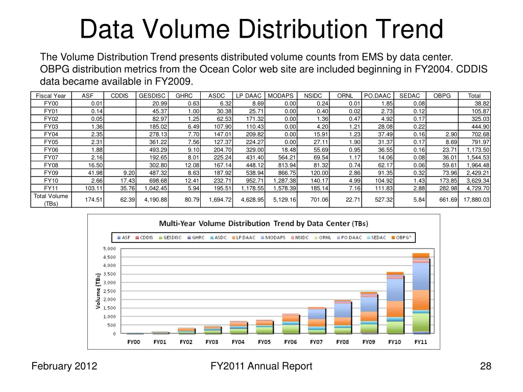 data volume distribution trend
