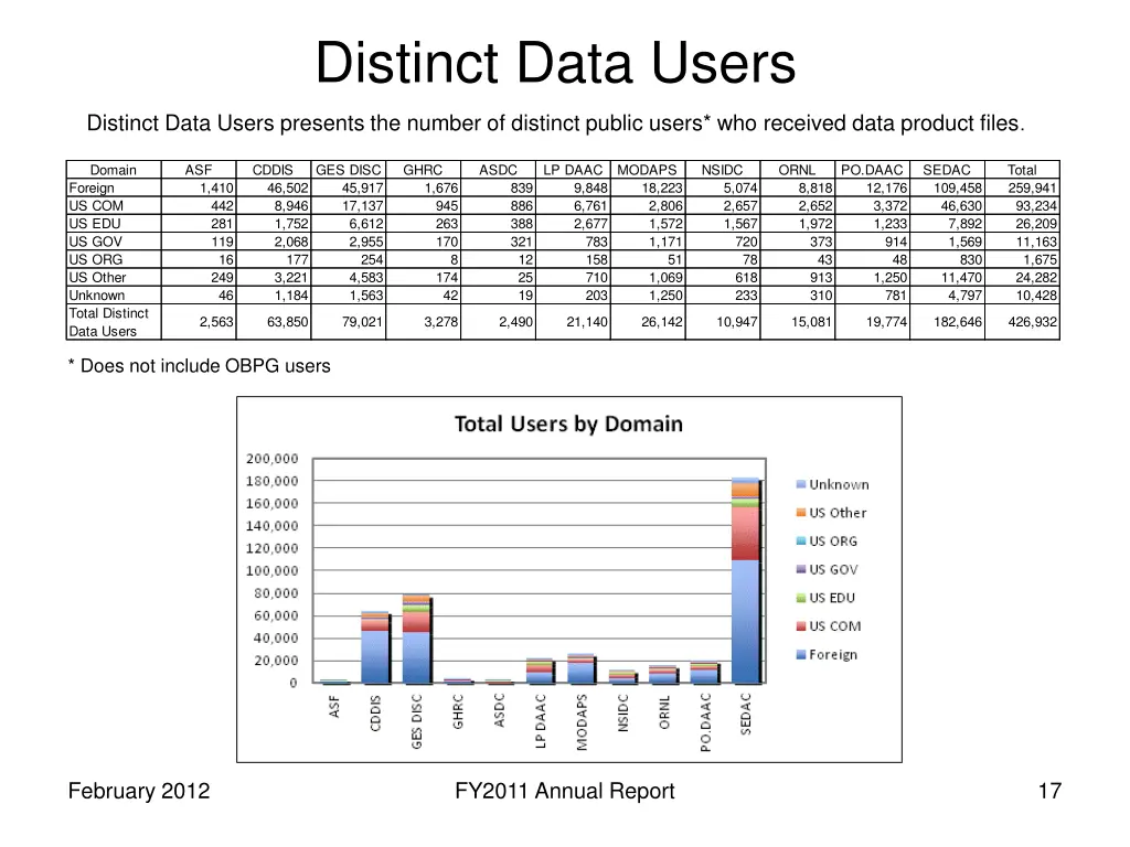 distinct data users