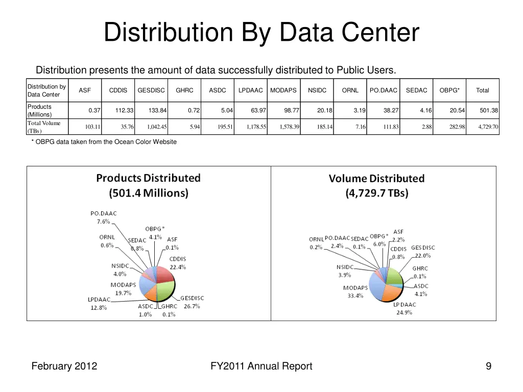 distribution by data center