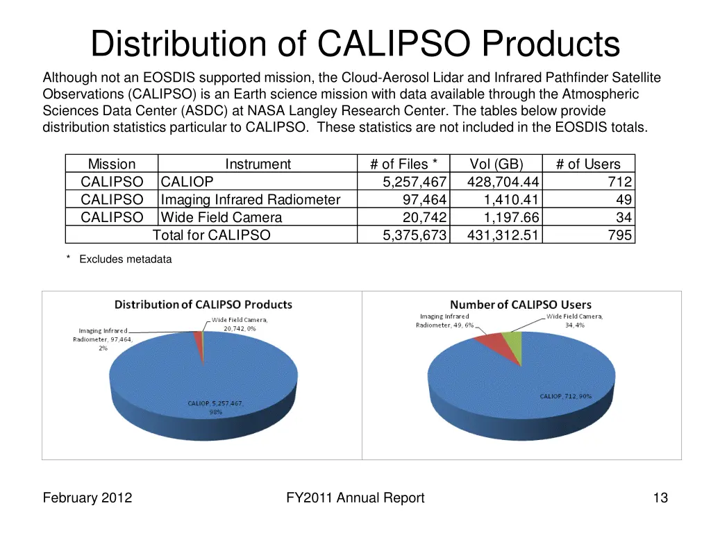 distribution of calipso products