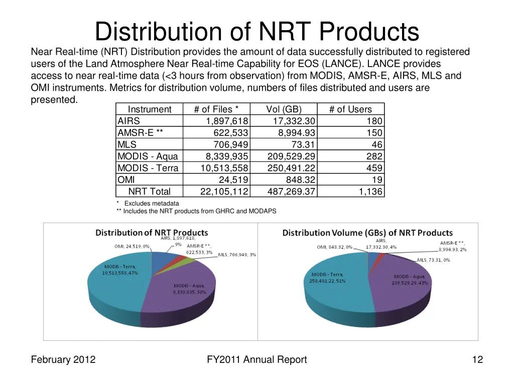 distribution of nrt products near real time