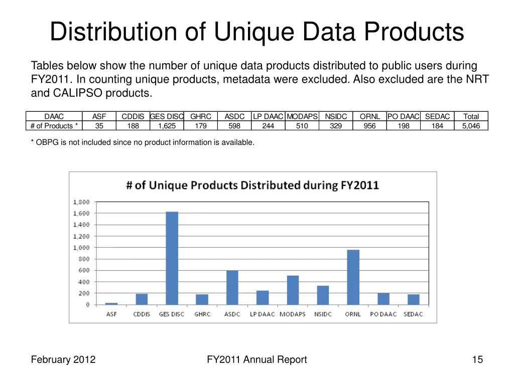 distribution of unique data products