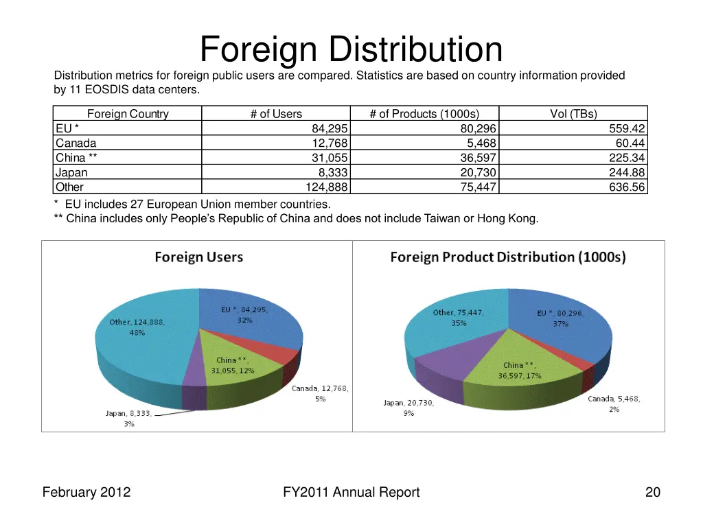 foreign distribution distribution metrics