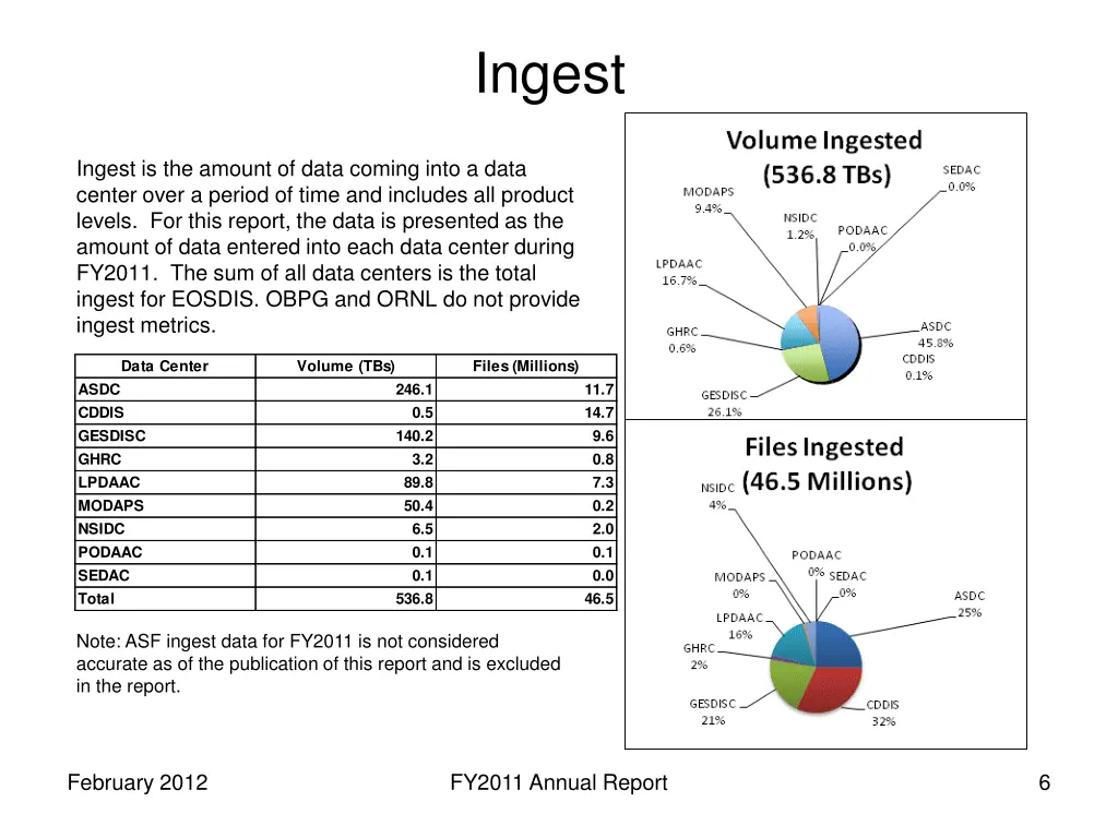 ingest
