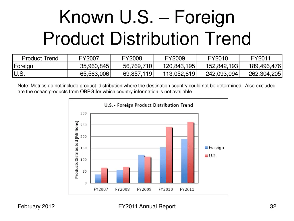 known u s foreign product distribution trend