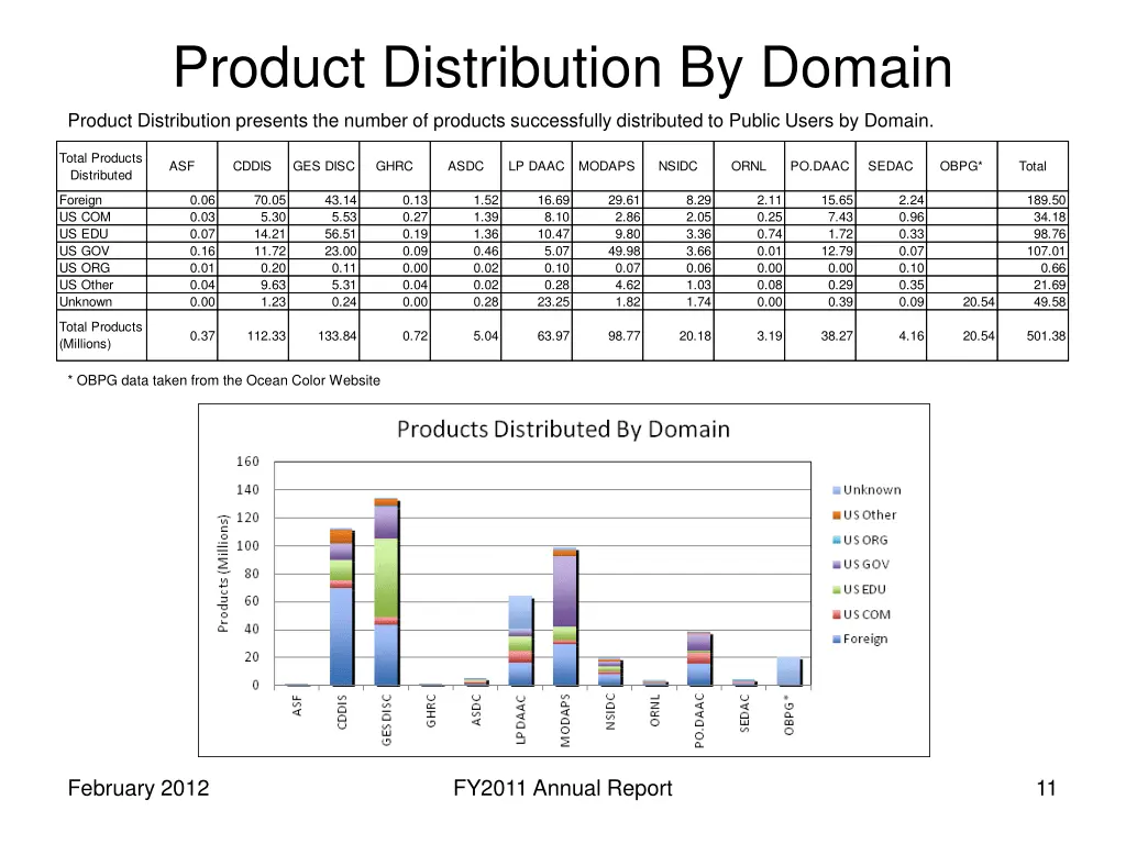 product distribution by domain