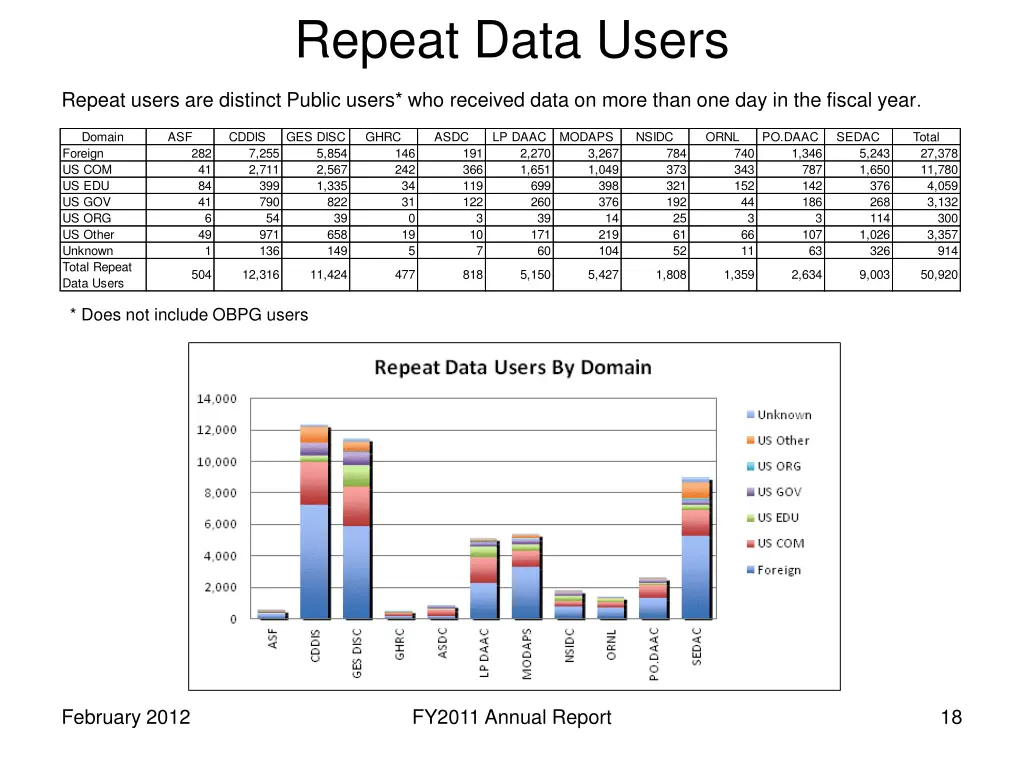 repeat data users