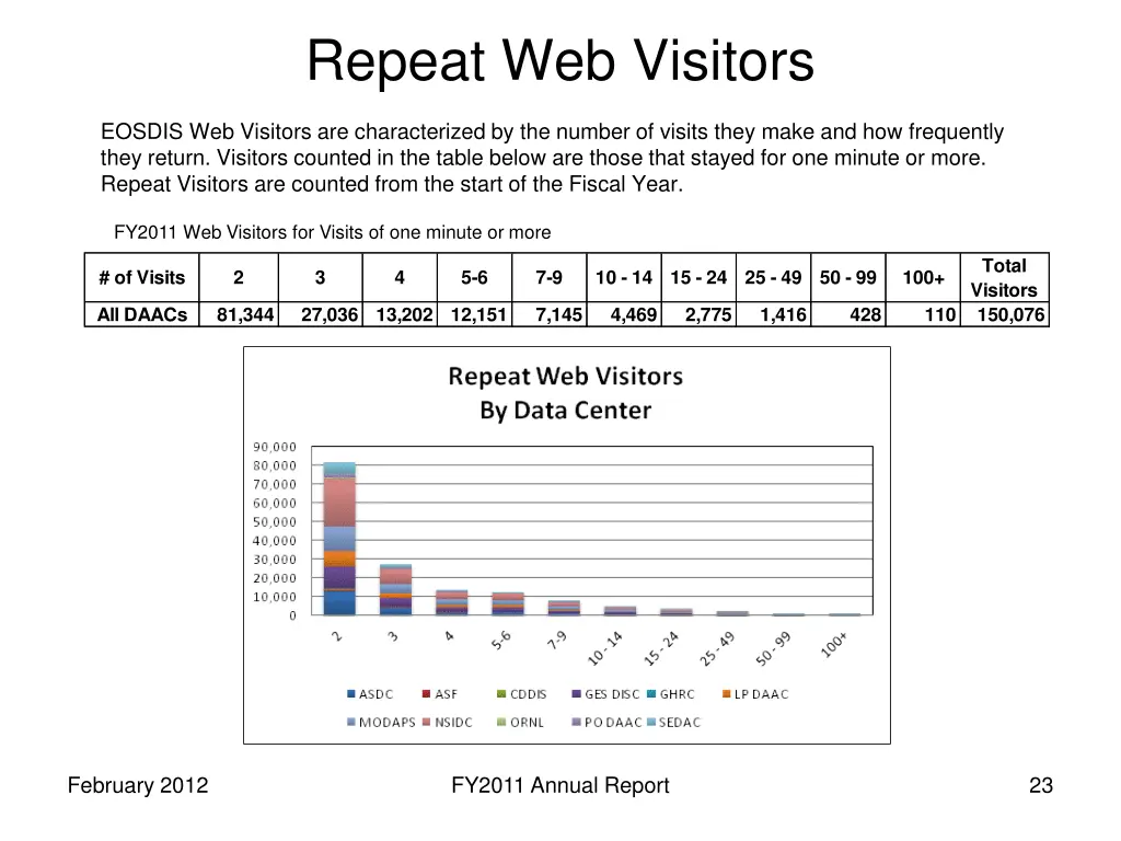 repeat web visitors