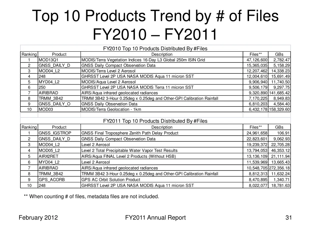 top 10 products trend by of files fy2010 fy2011
