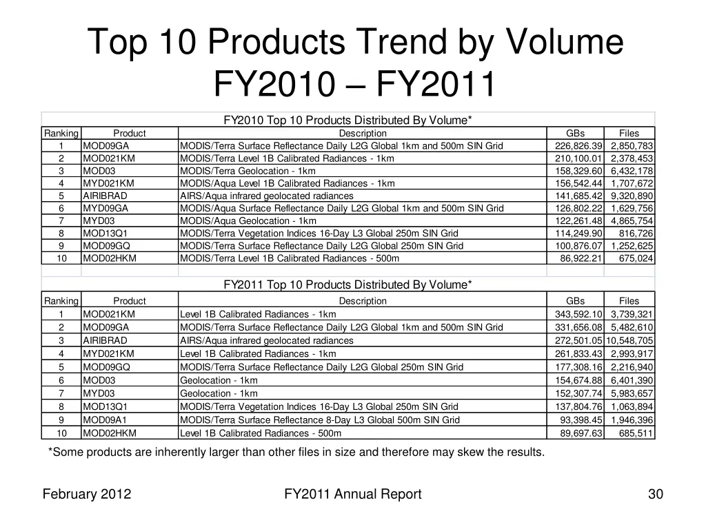 top 10 products trend by volume fy2010 fy2011