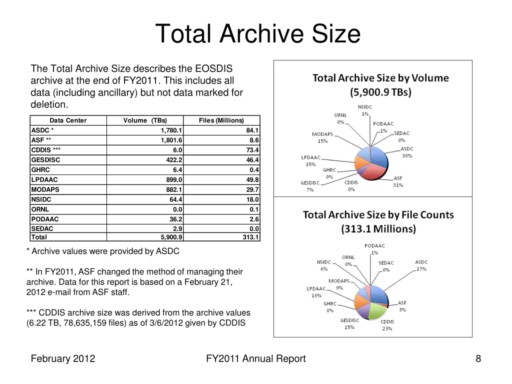 total archive size