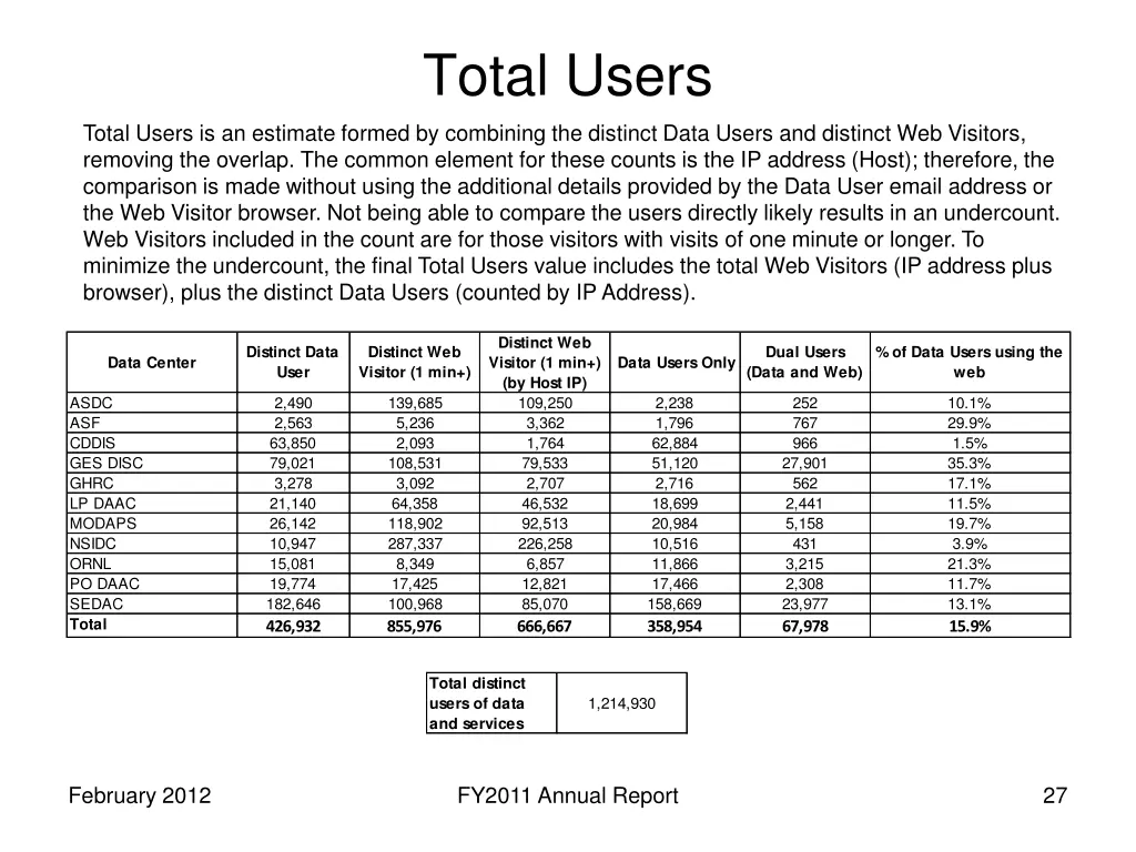 total users