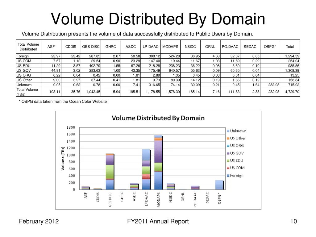 volume distributed by domain