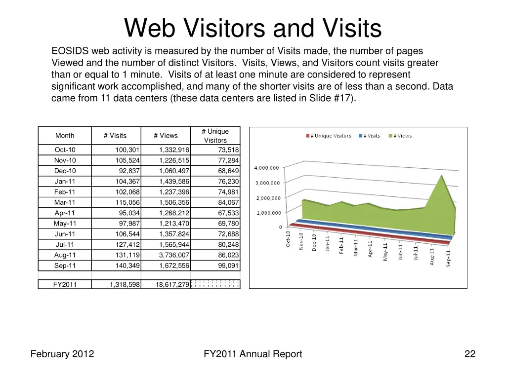 web visitors and visits eosids web activity