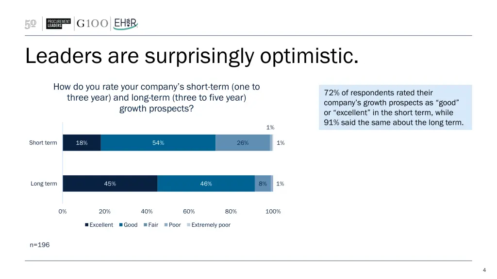 leaders are surprisingly optimistic