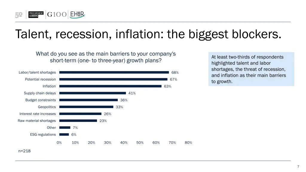 talent recession inflation the biggest blockers