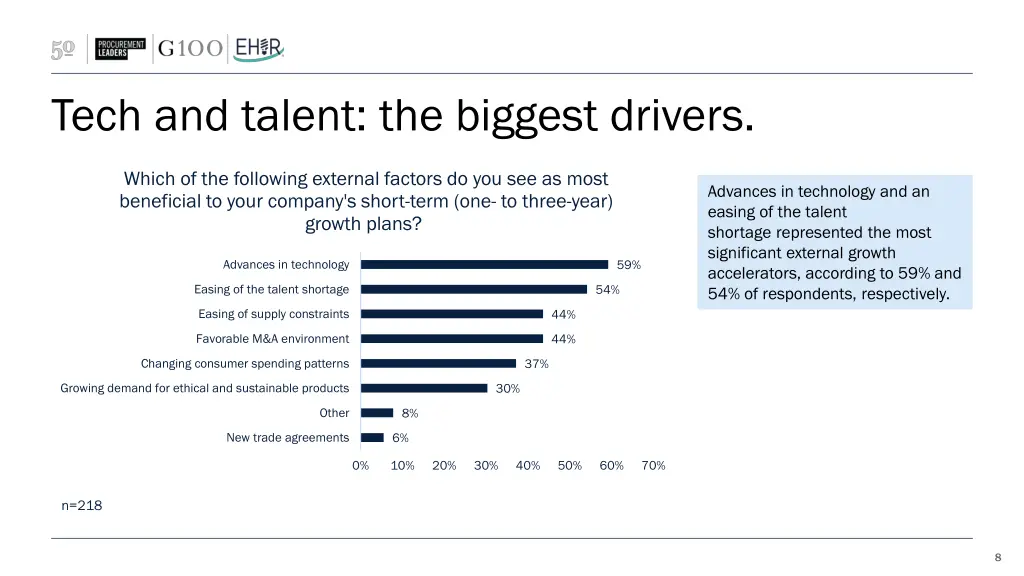 tech and talent the biggest drivers