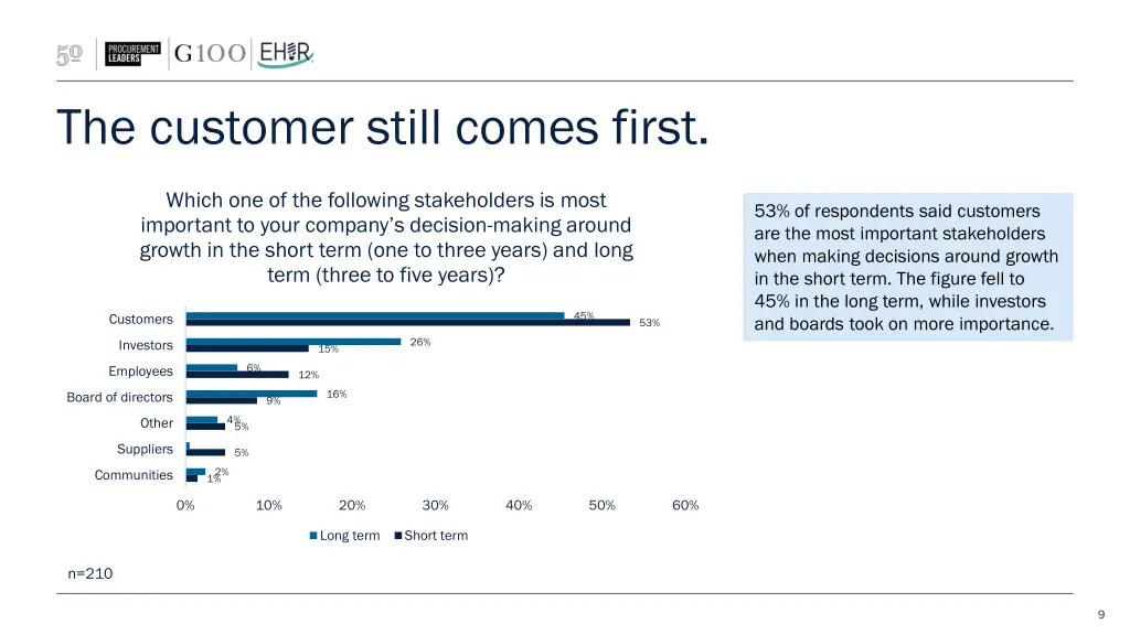 the customer still comes first