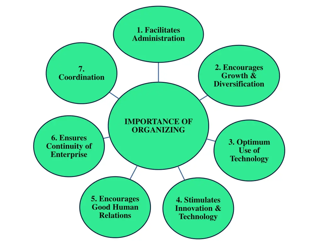 1 facilitates administration