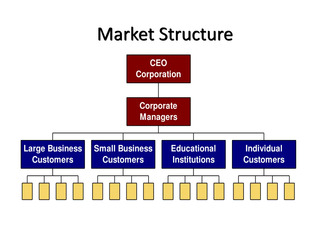 market structure