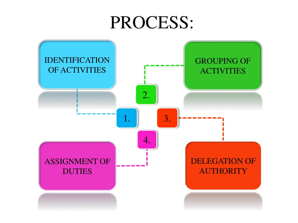 process