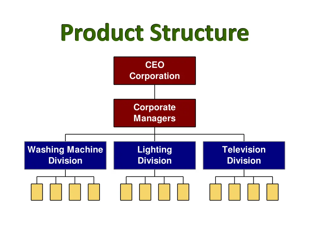 product structure