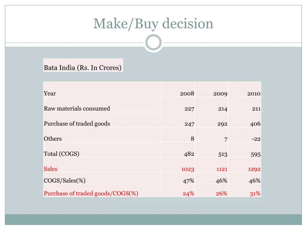 make buy decision