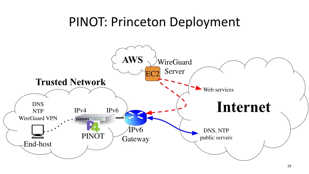 pinot princeton deployment