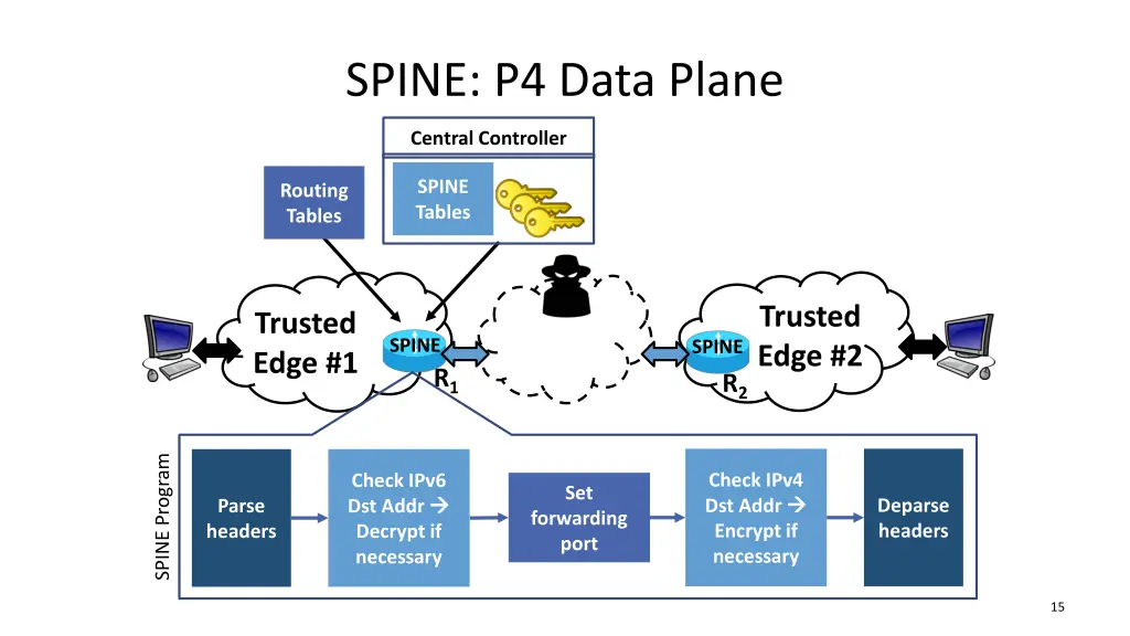 spine p4 data plane