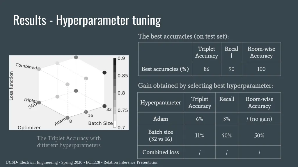 results hyperparameter tuning