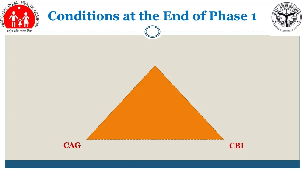 conditions at the end of phase 1 2
