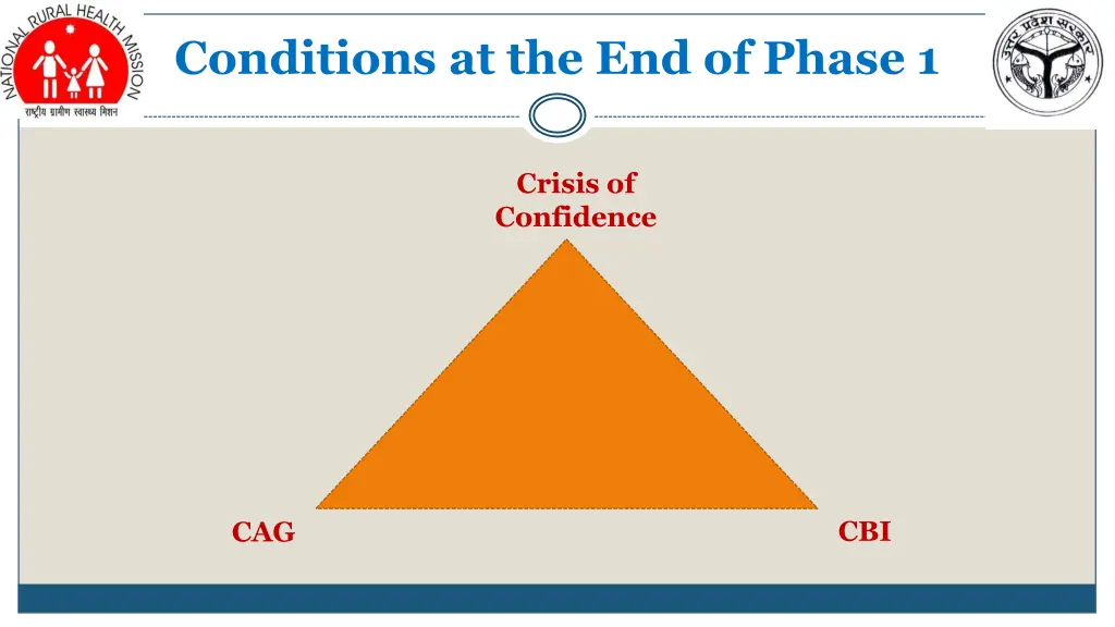 conditions at the end of phase 1 3