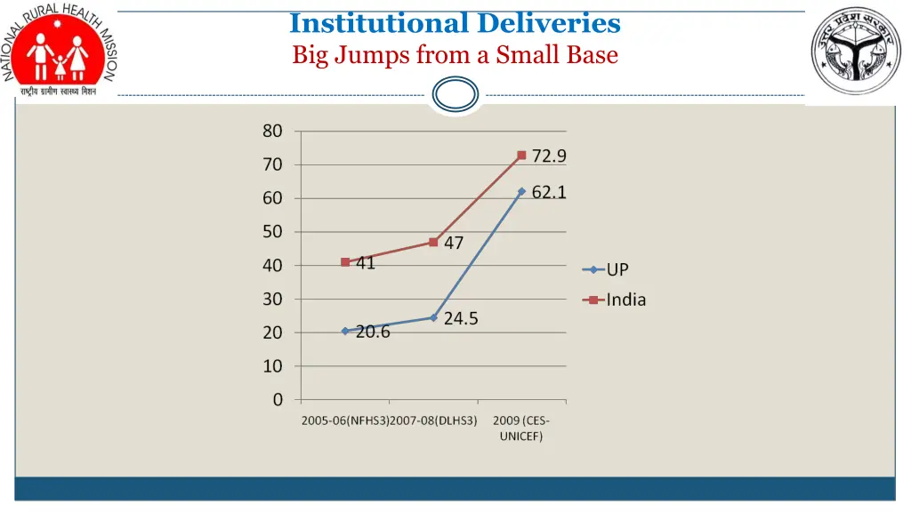 institutional deliveries big jumps from a small
