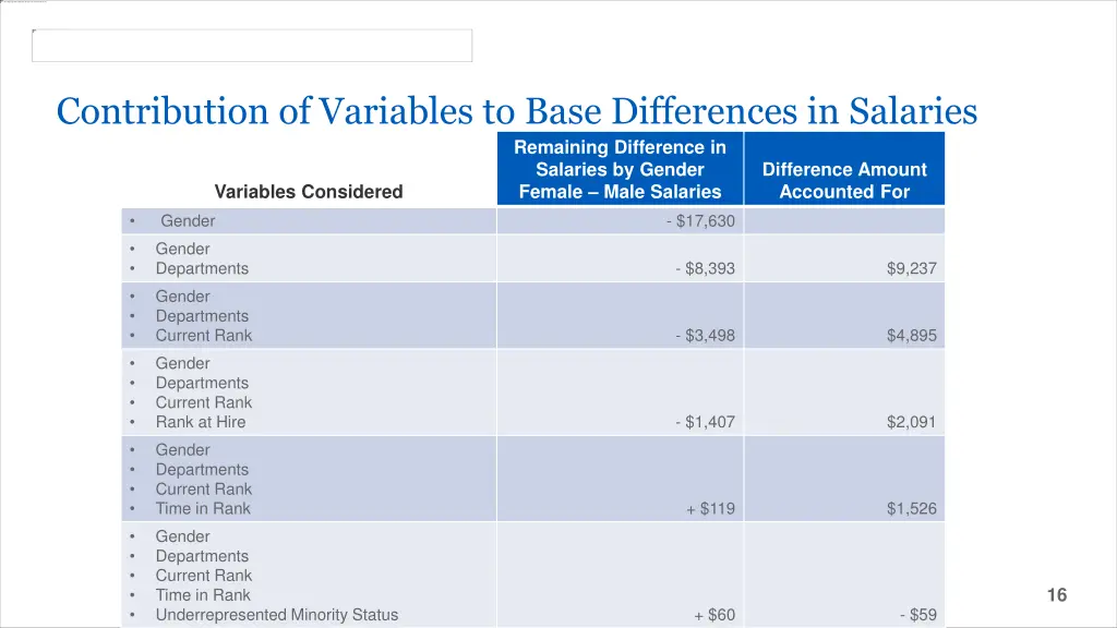 contribution of variables to base differences