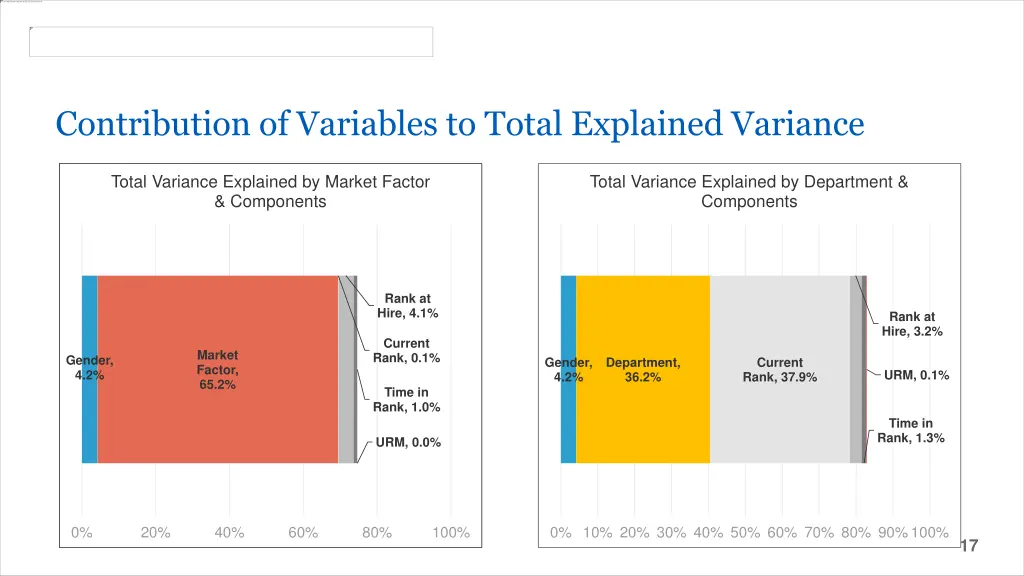 contribution of variables to total explained