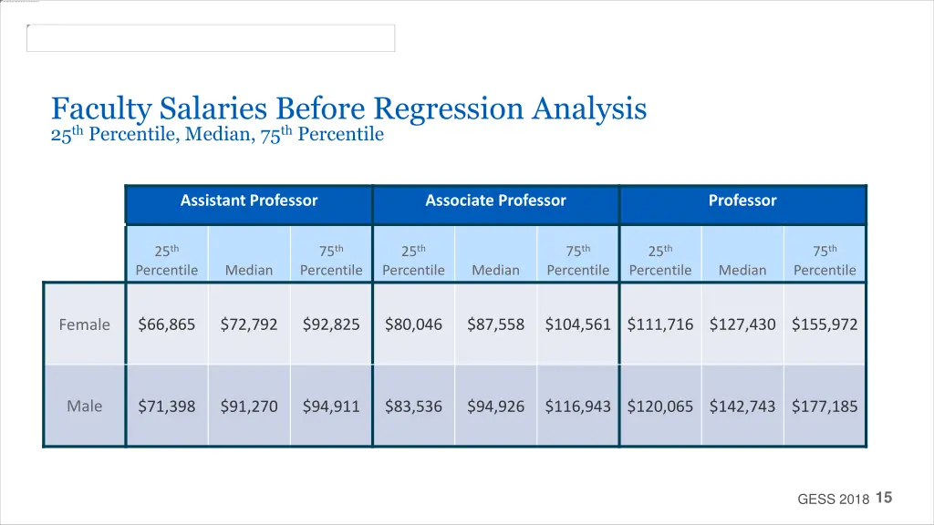 faculty salaries before regression analysis