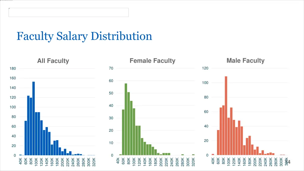 faculty salary distribution