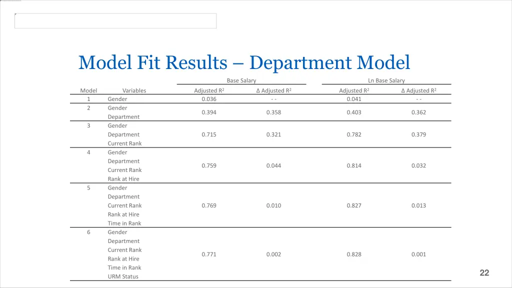 model fit results department model