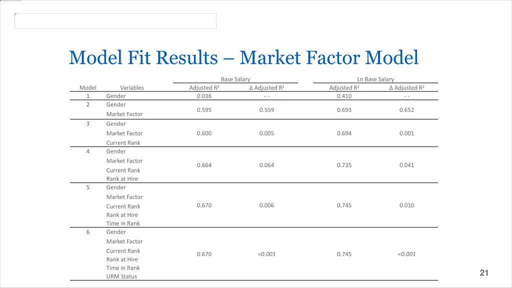 model fit results market factor model