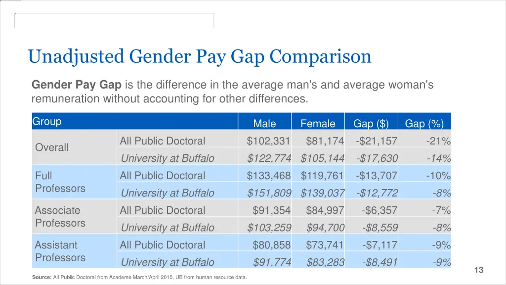 unadjusted gender pay gap comparison