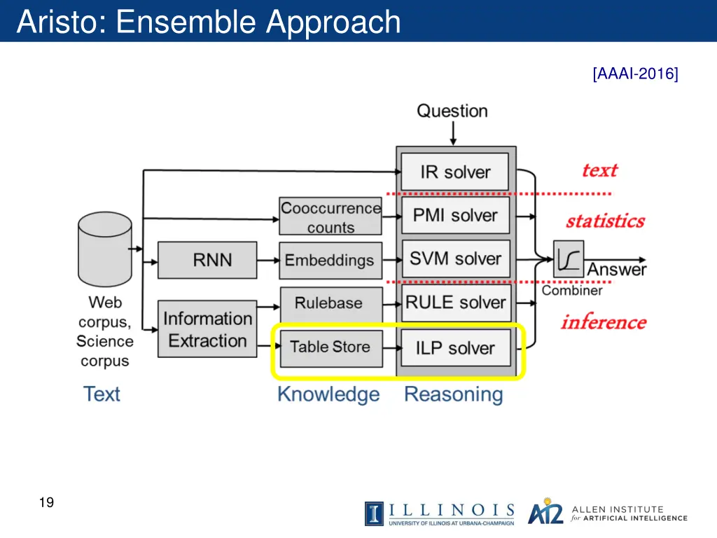 aristo ensemble approach