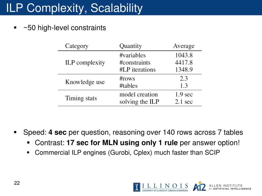 ilp complexity scalability