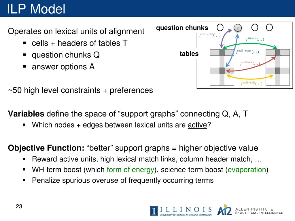 ilp model