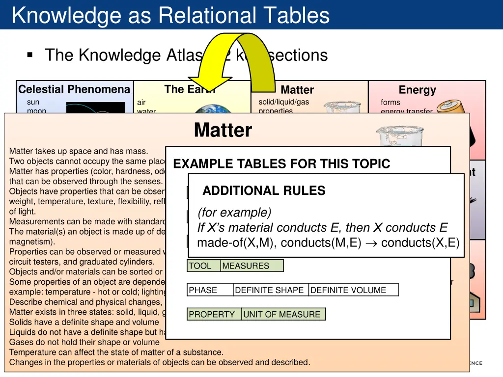 knowledge as relational tables 1