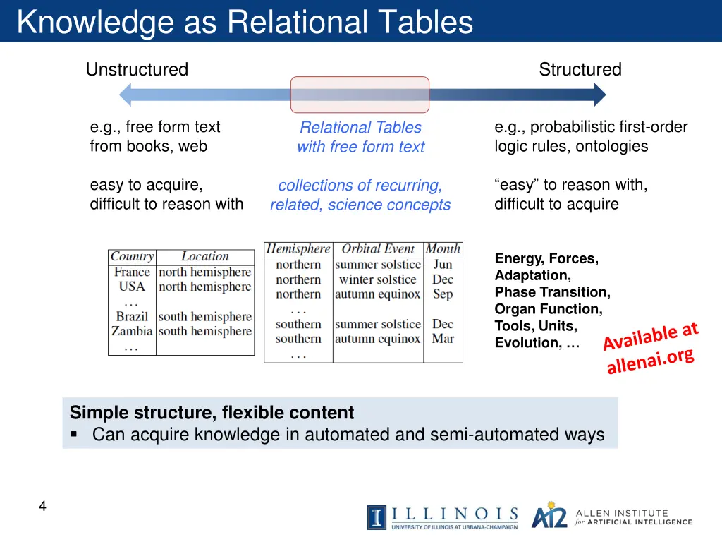 knowledge as relational tables
