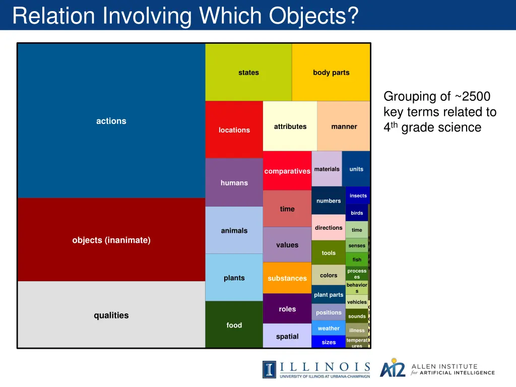 relation involving which objects