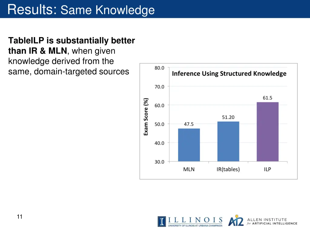 results same knowledge
