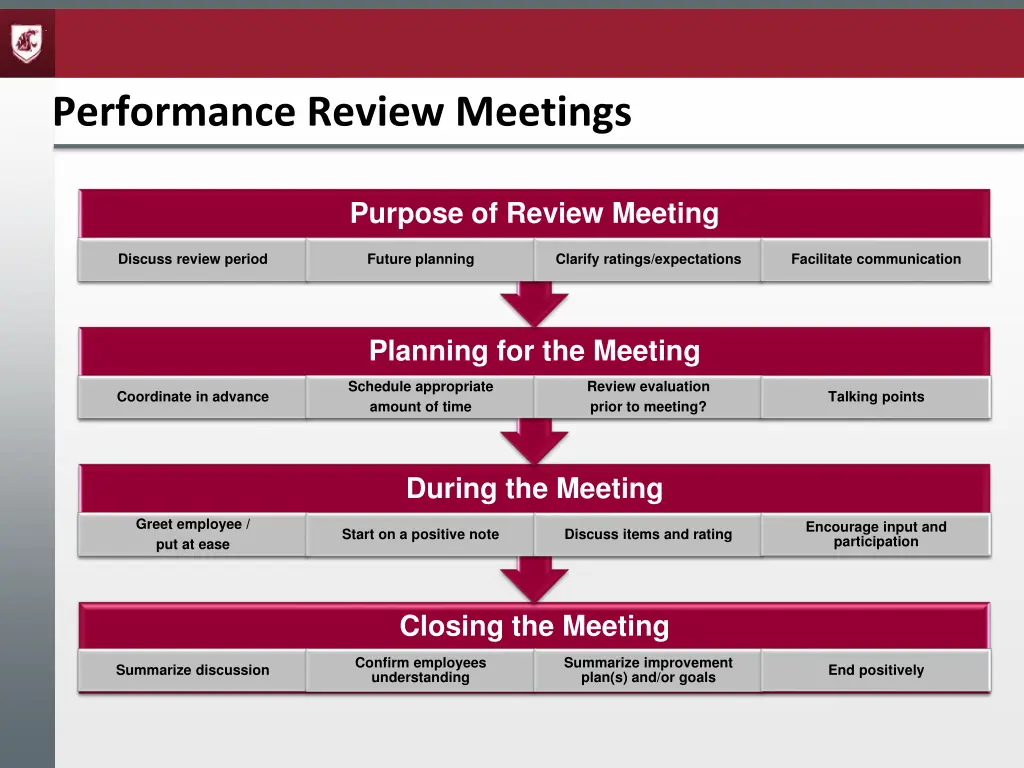 performance review meetings