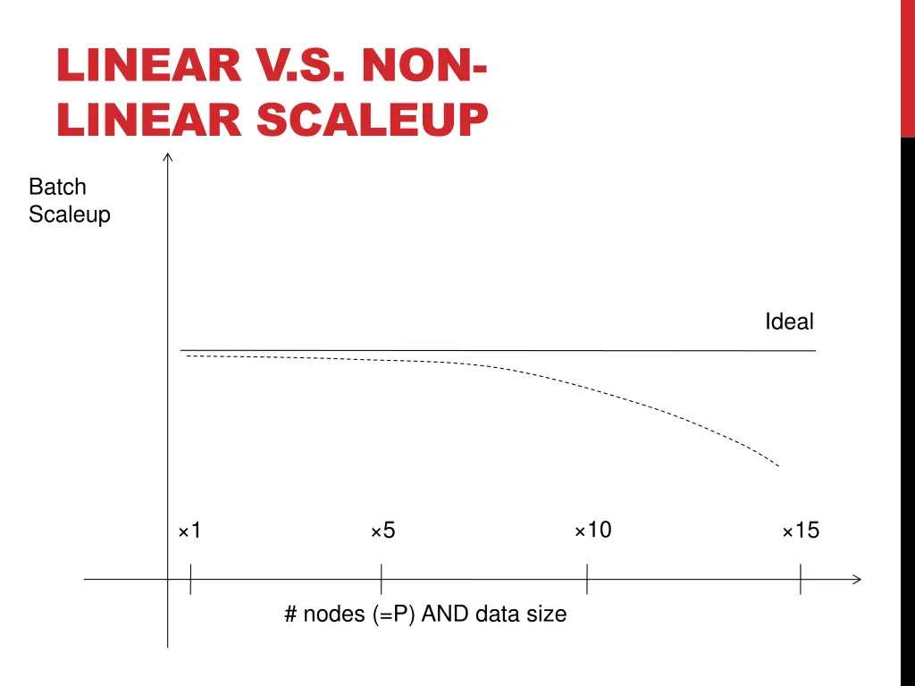 linear v s non linear scaleup